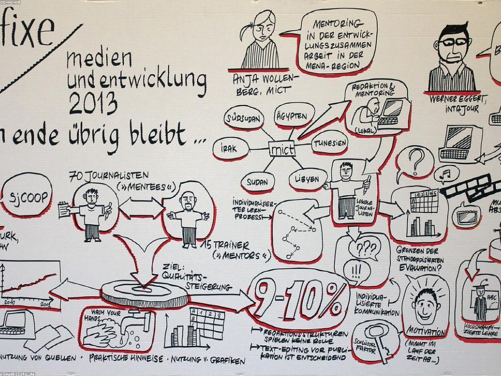 ការវាយតម្លៃលើអន្តរកម្ម: សមាសភាពនៃការប្រាស្រ័យទាក់ទង